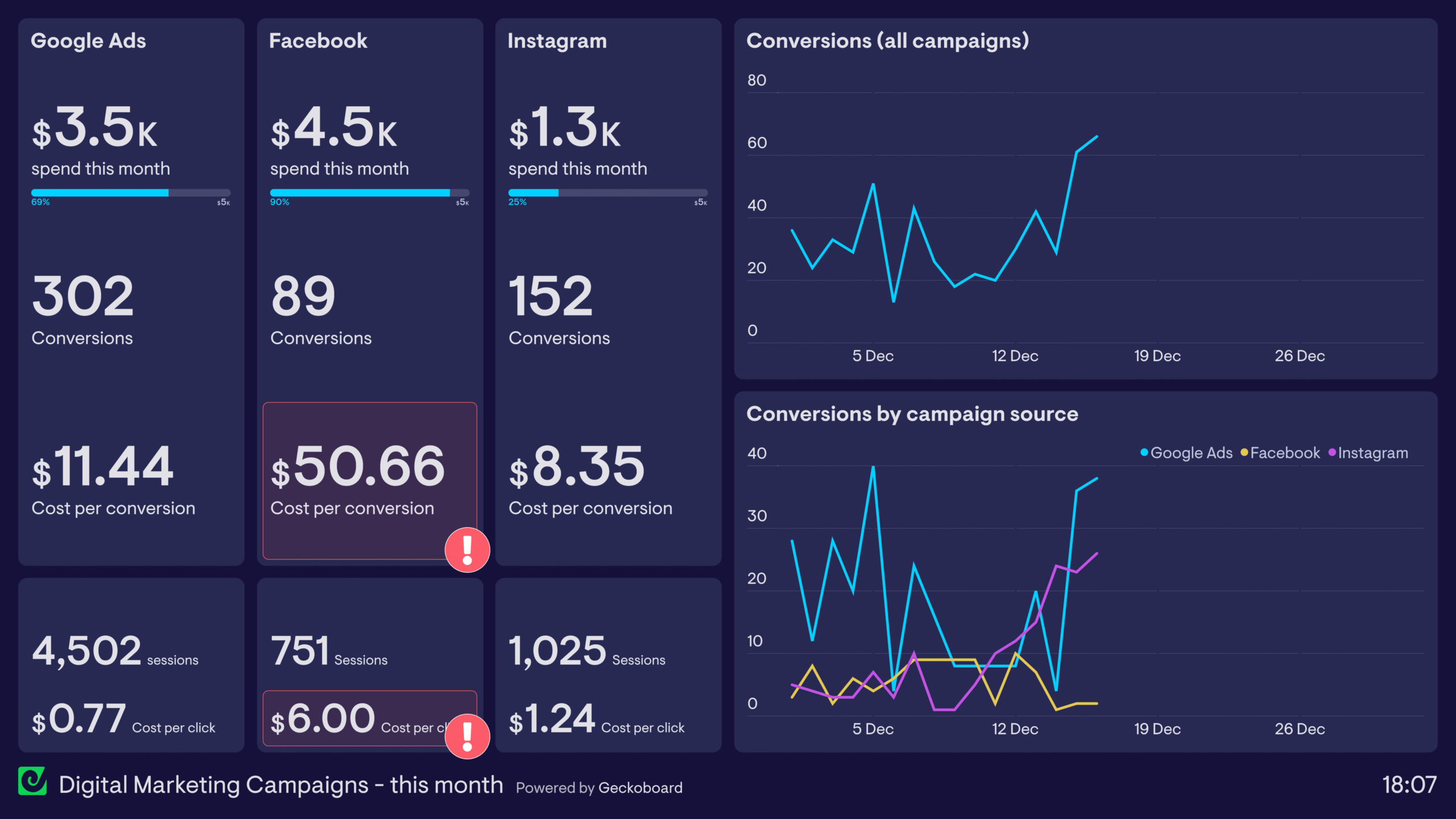 Digital marketing analytics dashboard
